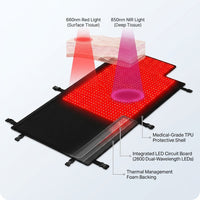 2026 Upgraded All-In-One Red Light Therapy Mat Full Body, 75” X 35” Medical-Grade TPU Red Light Blanket with 2600 Dual-Wavelength Leds (660Nm Red & 850Nm NIR) for Pain Relief — How It Works